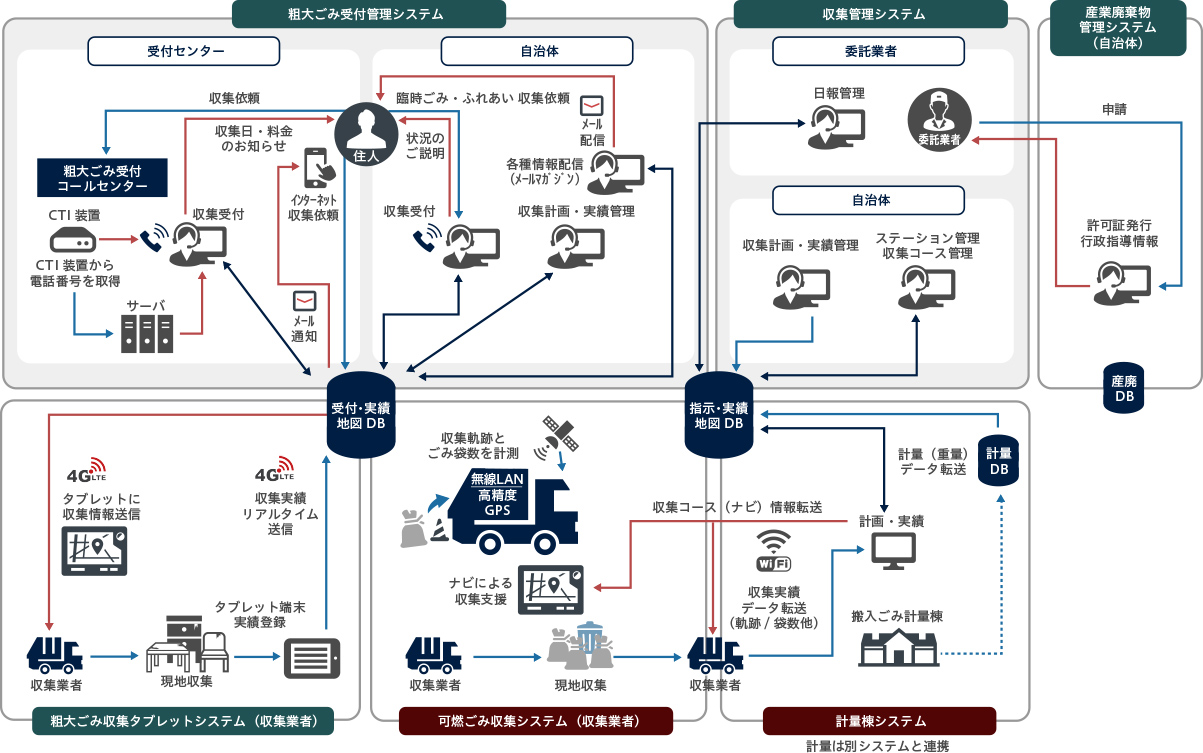 ナビによる収集支援GPS