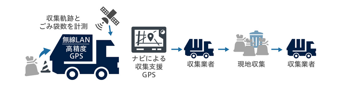 ナビによる収集支援GPS